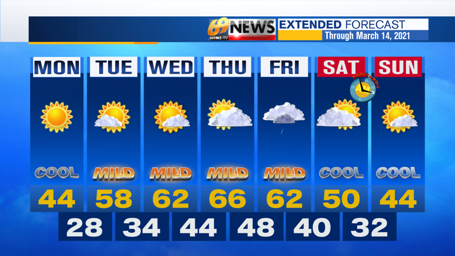 After a cold start to the week, it gets much warmer | Weather | wfmz.com