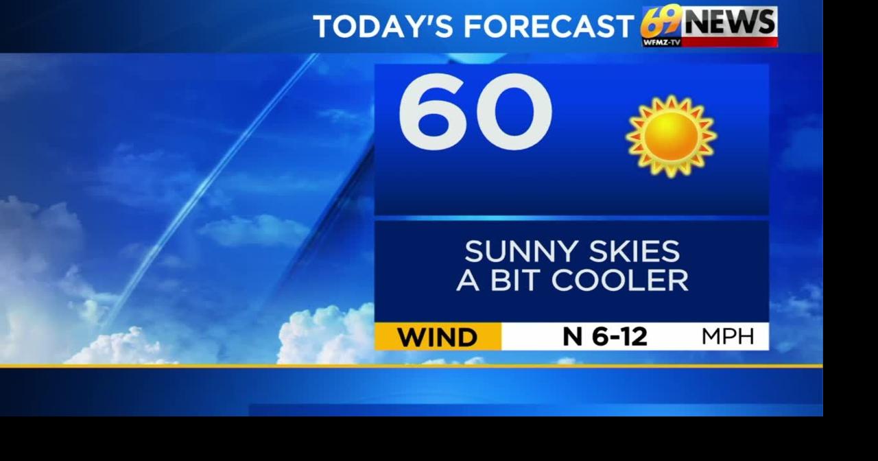 Sunny and slightly cooler today with a frost/freeze tonight; plenty of sun through the weekend