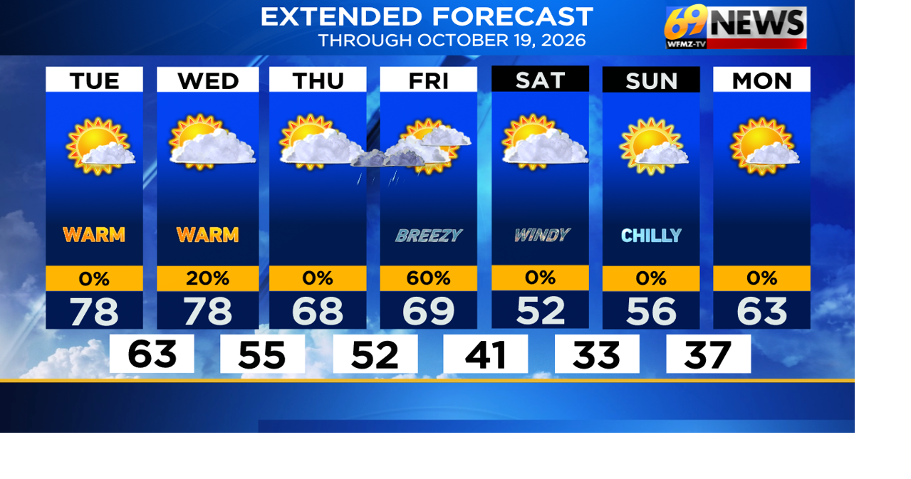 Warm the next few days, mild the two after that, then a cool blast for the weekend