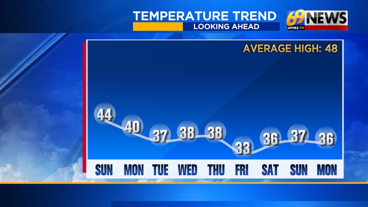 A little rain or wet snow Sunday…but eyes on Tuesday for better chance ...