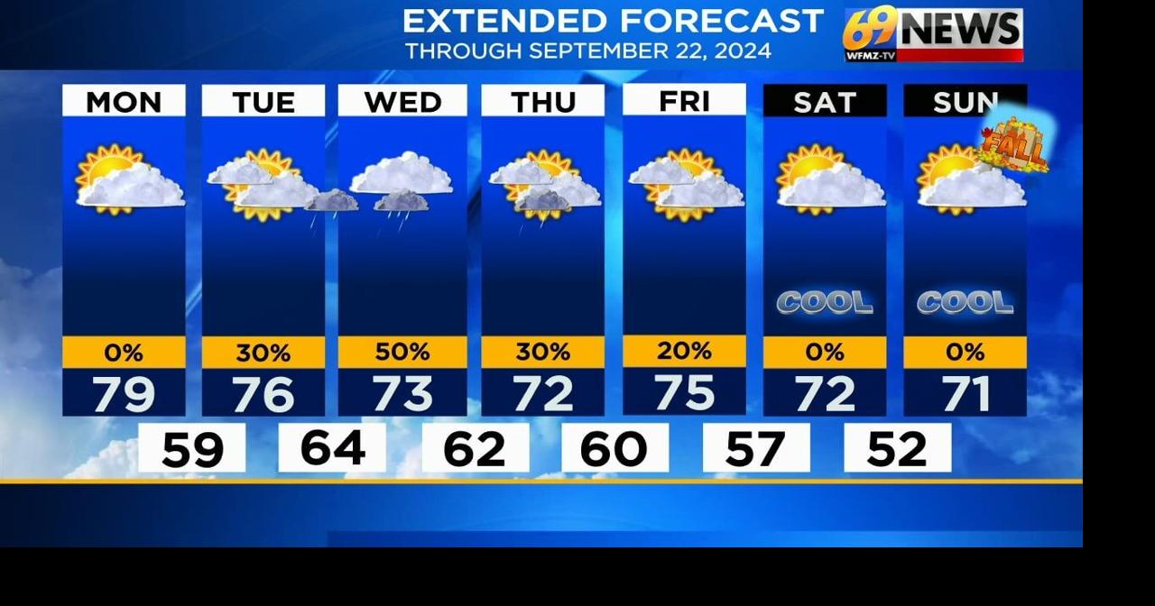 Another dry day with partly sunny skies; rain chances increase ...