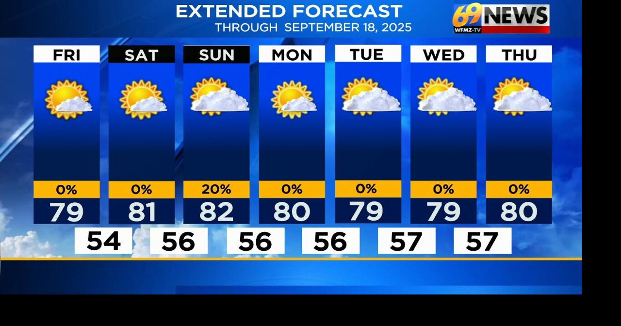 Partly to mostly sunny through the weekend and into next week | Weather ...