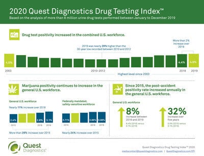 Workforce Drug Testing Positivity Climbed To Highest Rate In 16 Years New Quest Diagnostics Drug Testing Index Tm Analysis Finds News Wfmz Com