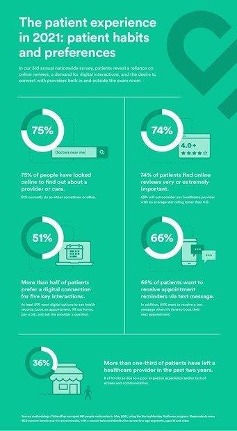 PatientPop Third Annual Patient Perspective Survey Report Reveals What Patients Want in 2021 | News