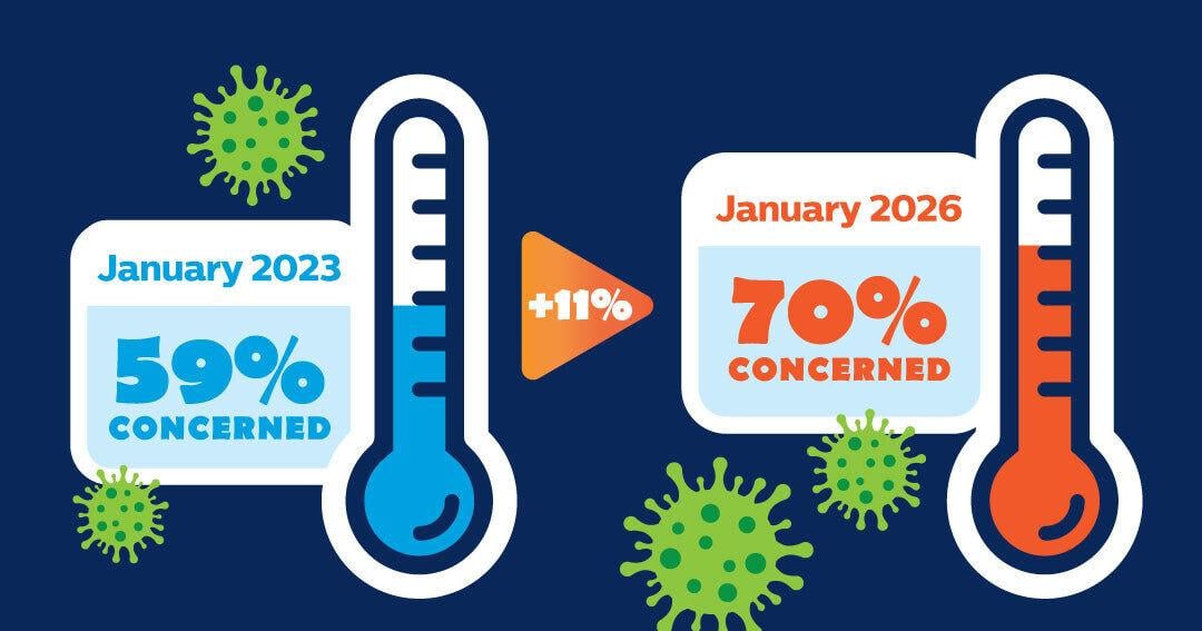 Americans Wash Hands More During Flu Season but Everyday Habits Still Fall Short, New Survey Finds