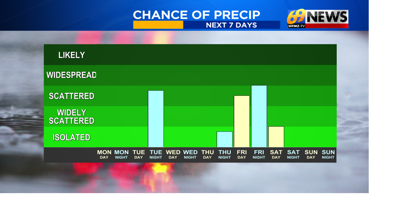 Winds finally diminish but a few chances for a little rain (and snow ...