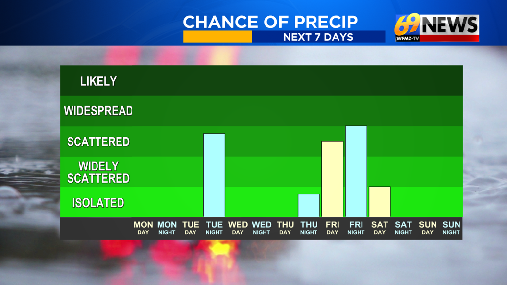 Winds finally diminish but a few chances for a little rain (and snow ...