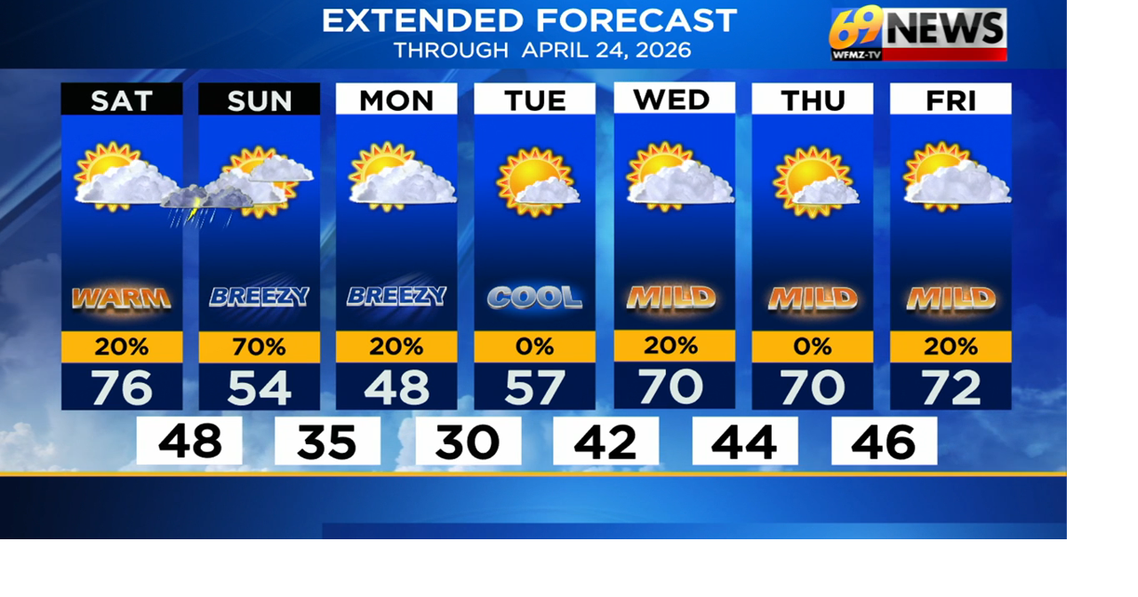 Pleasant Saturday; showers, t-storm possible into Sunday with cooler ...