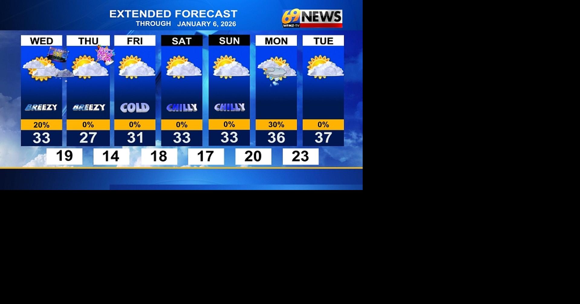 Breezy and mainly dry New Year's Day | Weather | wfmz.com