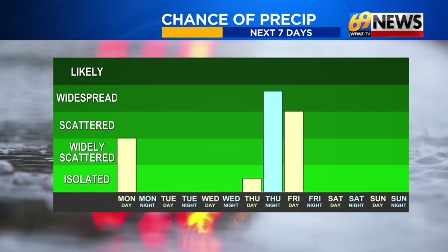 A cooler and mostly dry week ahead...but there's one day of warmth and ...