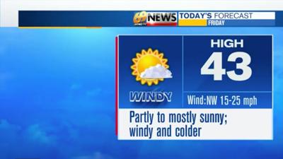 Windy and much colder today with a good amount of sun; a few flurries ...