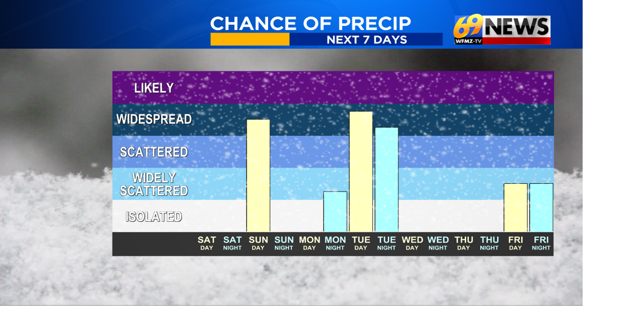 Cold pattern locks in for early December…snow chance early next week ...
