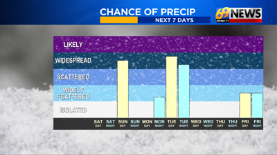 Cold pattern locks in for early December…snow chance early next week ...