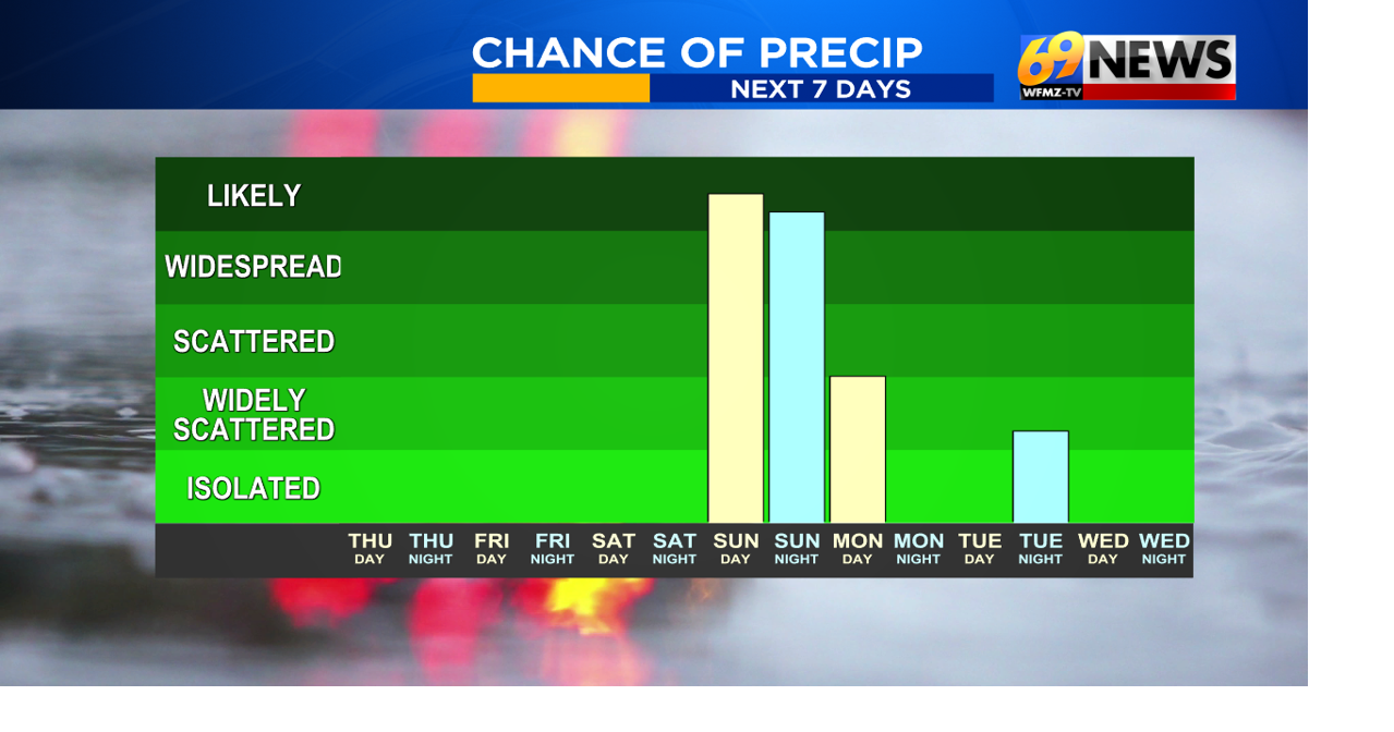 Sunshine through Saturday…then tropical leftovers lead to 5th straight soggy Sunday