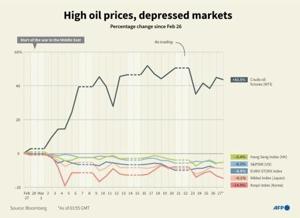 Stock market winners and losers one month into US-Israel war on Iran