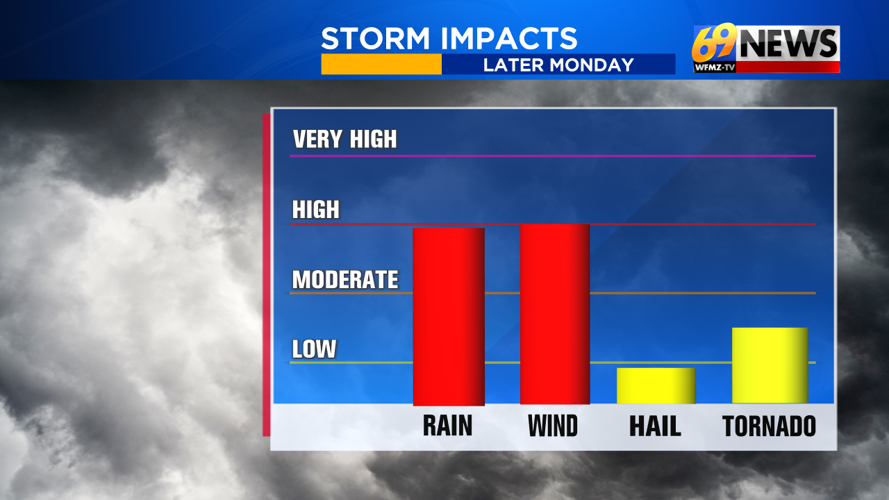 Tracking the potential for severe storms later Monday; strong winds and ...