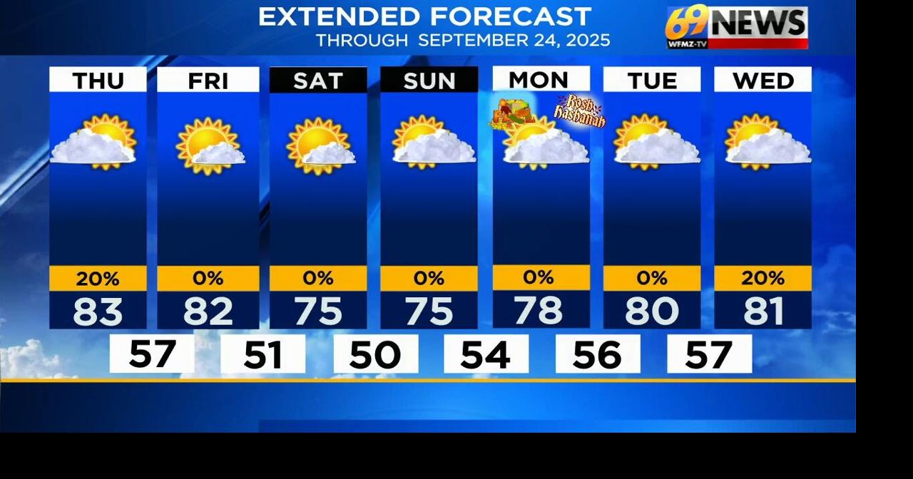 Sun and warmth is back | Weather | wfmz.com