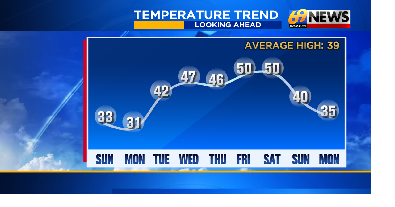 A few more cold days before a 5-day January thaw next week | Weather ...