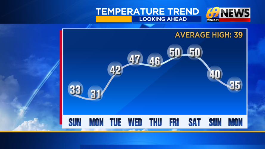 A few more cold days before a 5-day January thaw next week | Weather ...