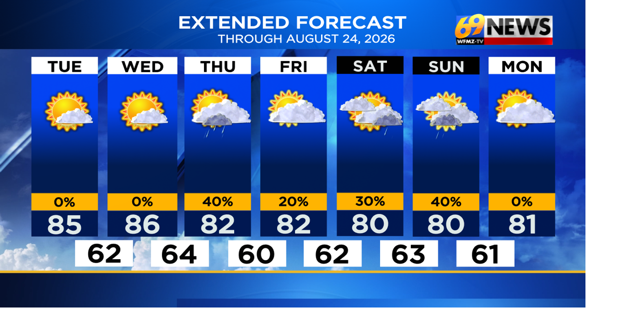 Drier and pleasant the next few days before showers return late week