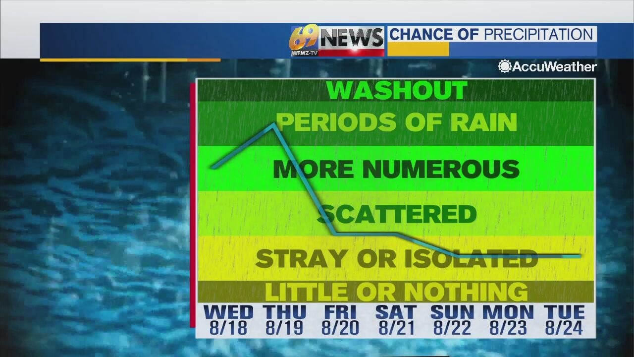 Plenty Of Clouds, Showers And Storms Through The Week | Weather | Wfmz.com