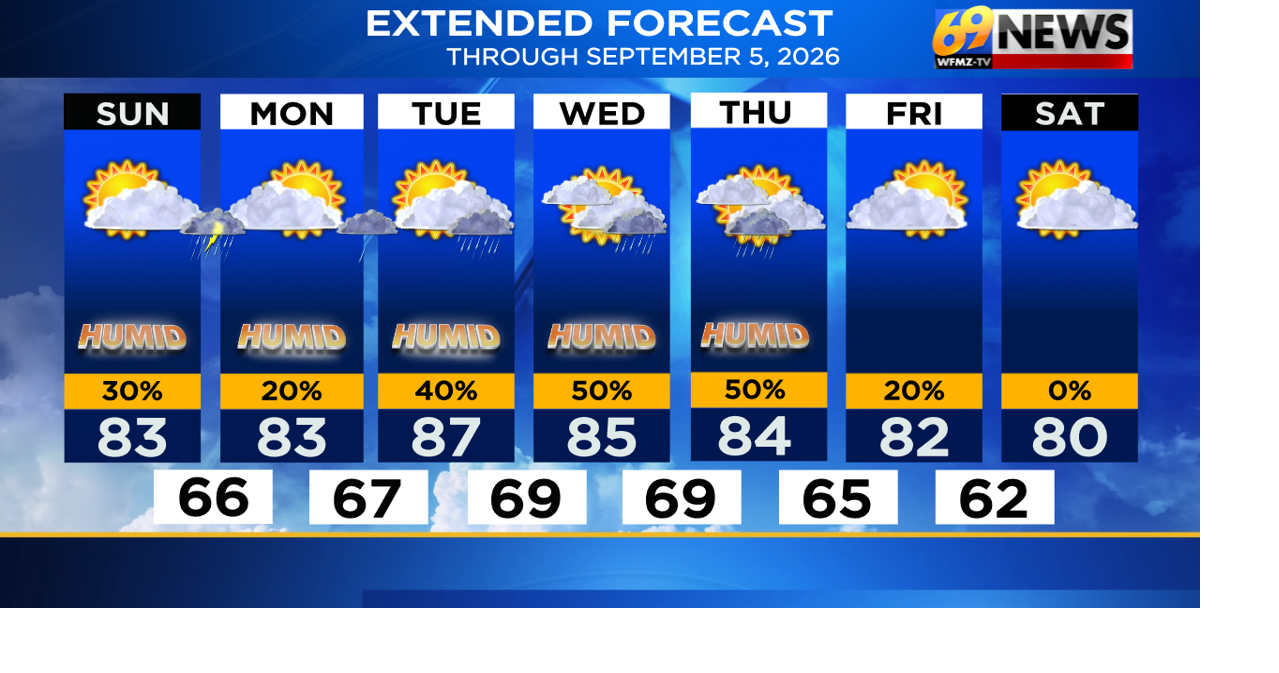 Warmth, humidity, and t-storm chances build through the week ahead