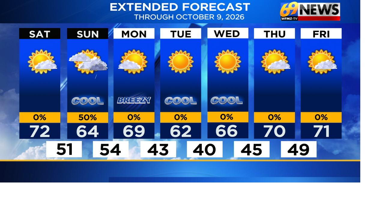 A sunny and seasonable Saturday…then a few spotty showers later Sunday