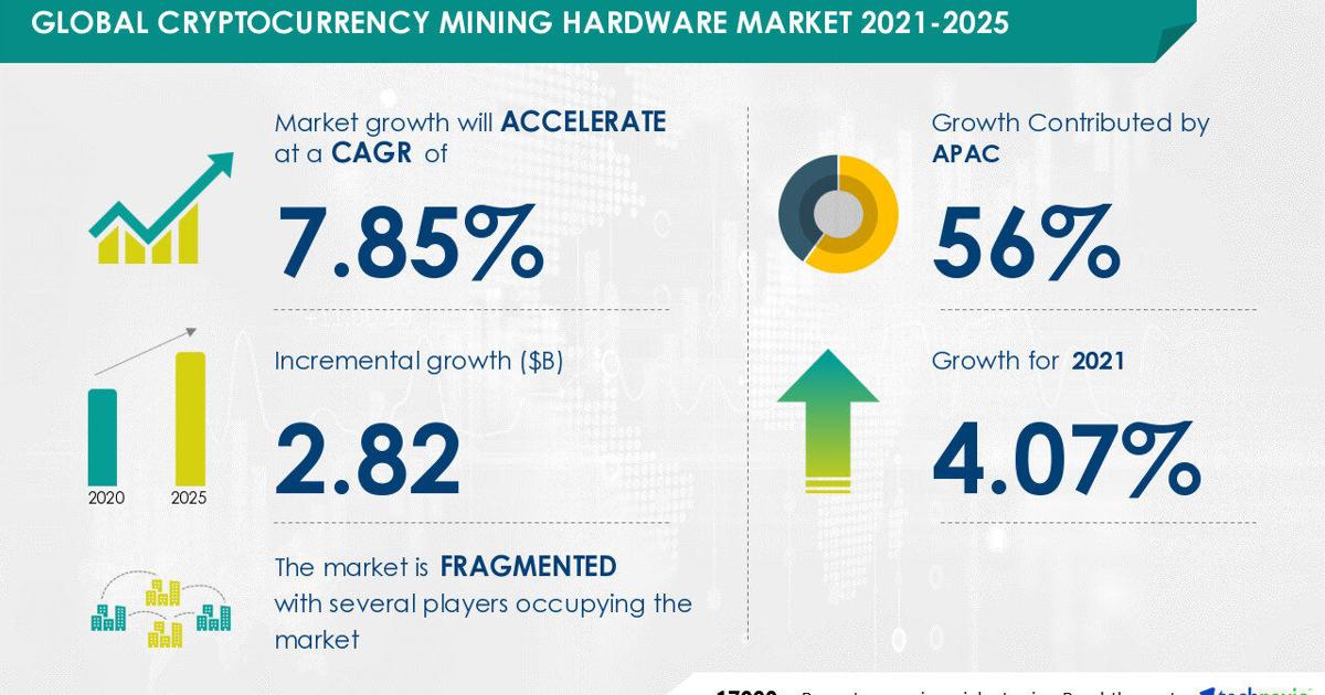 Cryptocurrency Mining Hardware Market to observe USD 2.82 Bn growth | 56% growth to emerge from APAC | Technavio | News