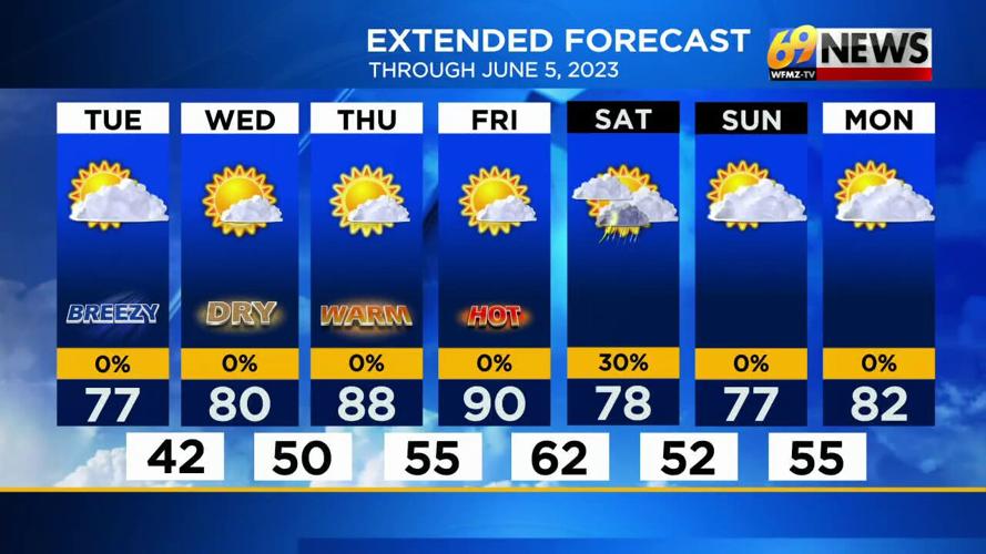Need for rain grows as we stay dry closing out May, then a summery feel