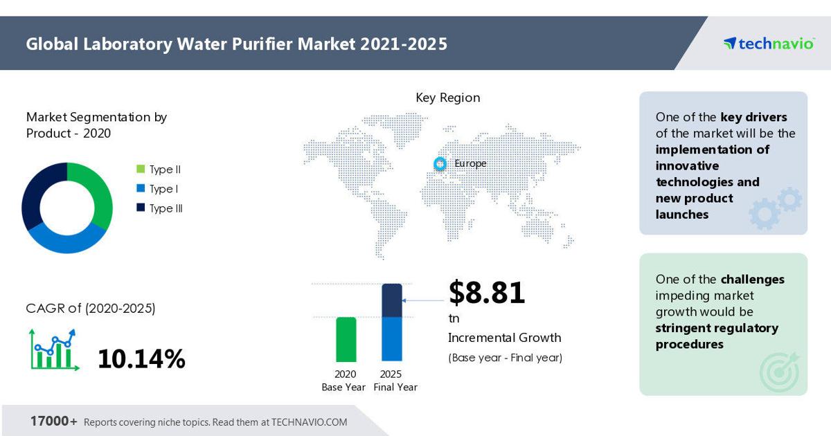 Technavio has announced its latest market research report titled Laboratory Water Purifier Market by Product and Geography - Forecast and Analysis 2021-2025 - 69News WFMZ-TV