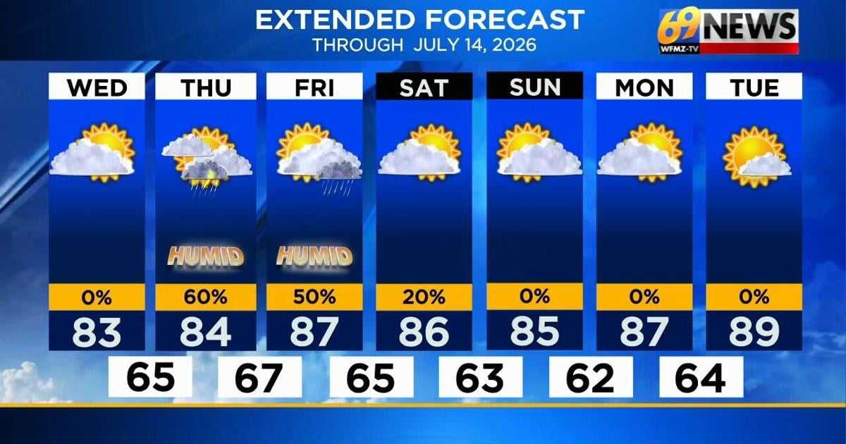 Pick of the week today; unsettled weather returns tomorrow