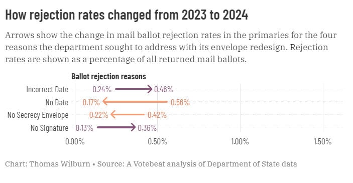 Redesigned Envelope Leads To Fewer Rejected Mail Ballots, But A New ...