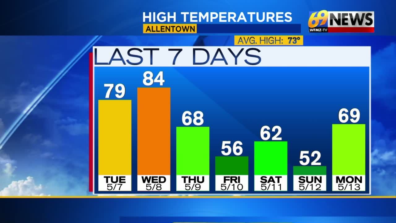 69News Weather Forecast Video 05-13-2024 | Forecast Video | Wfmz.com