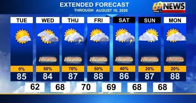 A humid 7-day stretch ahead with pop-up t-storms the rest of the week