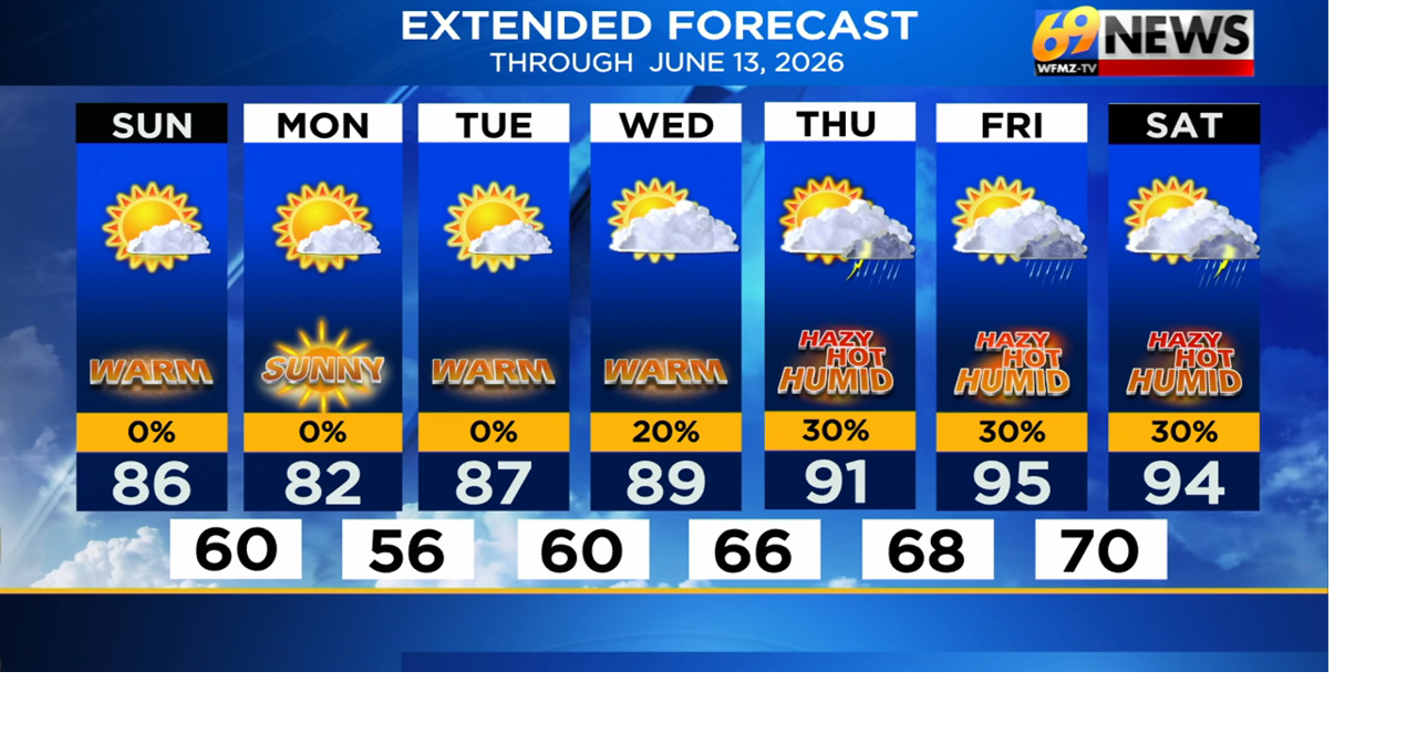 Bright and pleasant Sunday and to start next week; heat, humidity spikes late week | Weather