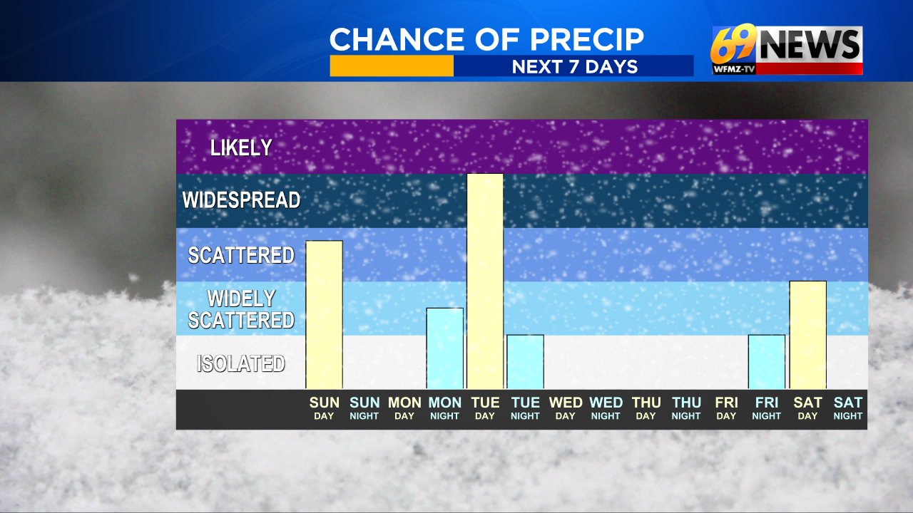 A little rain or wet snow Sunday…but eyes on Tuesday for better chance ...