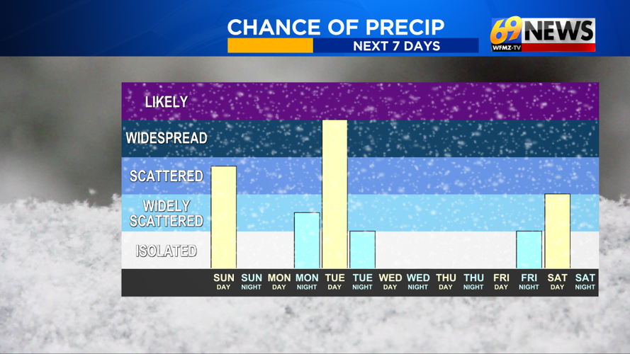 A little rain or wet snow Sunday…but eyes on Tuesday for better chance ...