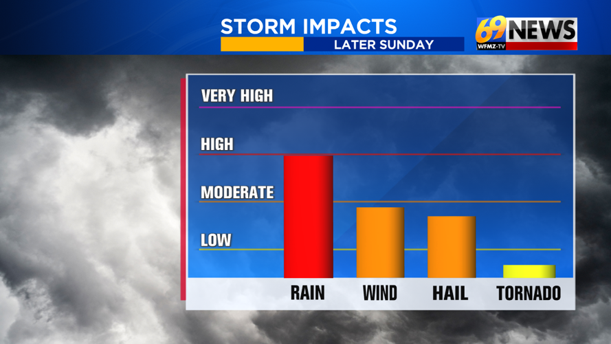 Isolated to scattered severe thunderstorms possible late this afternoon ...
