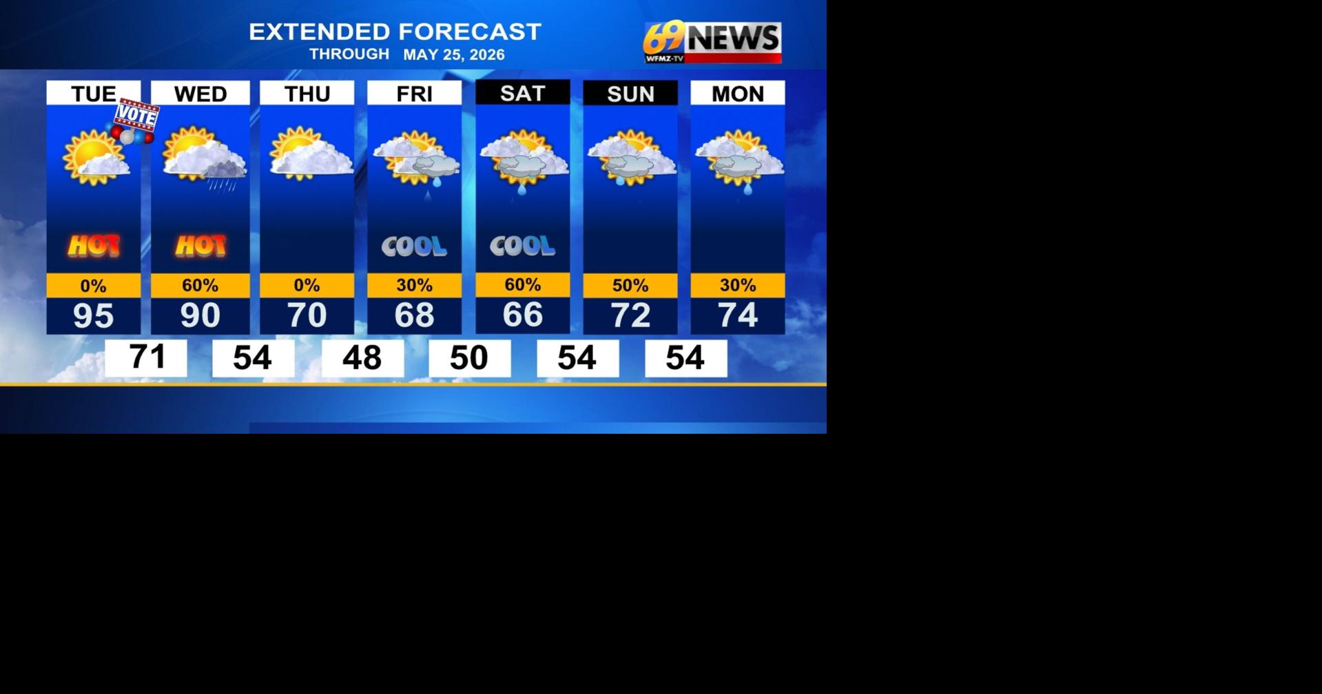 Hot and a bit humid until the back end of the work week | Weather ...