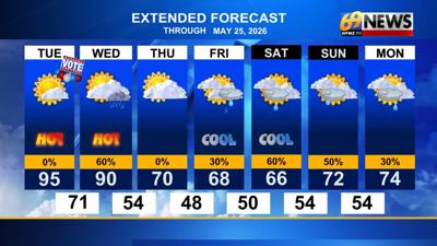 Hot and a bit humid until the back end of the work week | Weather ...