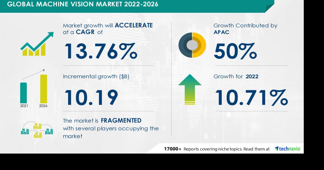 USD 10.19 billion growth in Machine Vision Market | 17,000+ Technavio Reports - Image