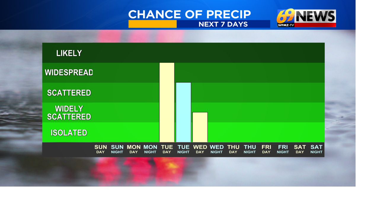 A nice few days on the way but another chance for severe storms awaits Tuesday