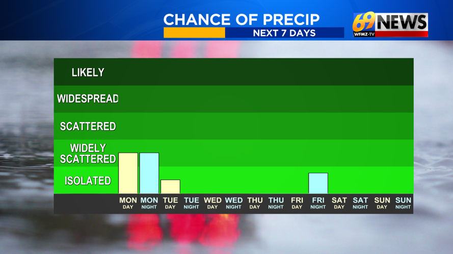 Chilly start to the week but a milder finish...mainly dry all the while ...