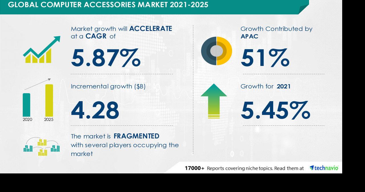 Computer Accessories Market Size to Grow by USD 4.28 Bn at a CAGR of 5.87%| Software segment is expected to witness lucrative growth | Technavio | News