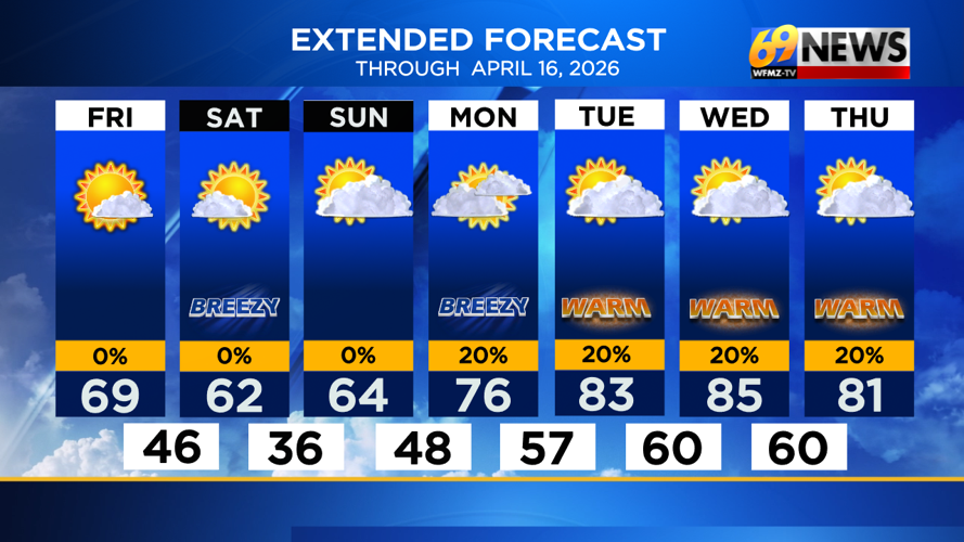 Milder through the weekend then summer-like warmth next week | Weather ...