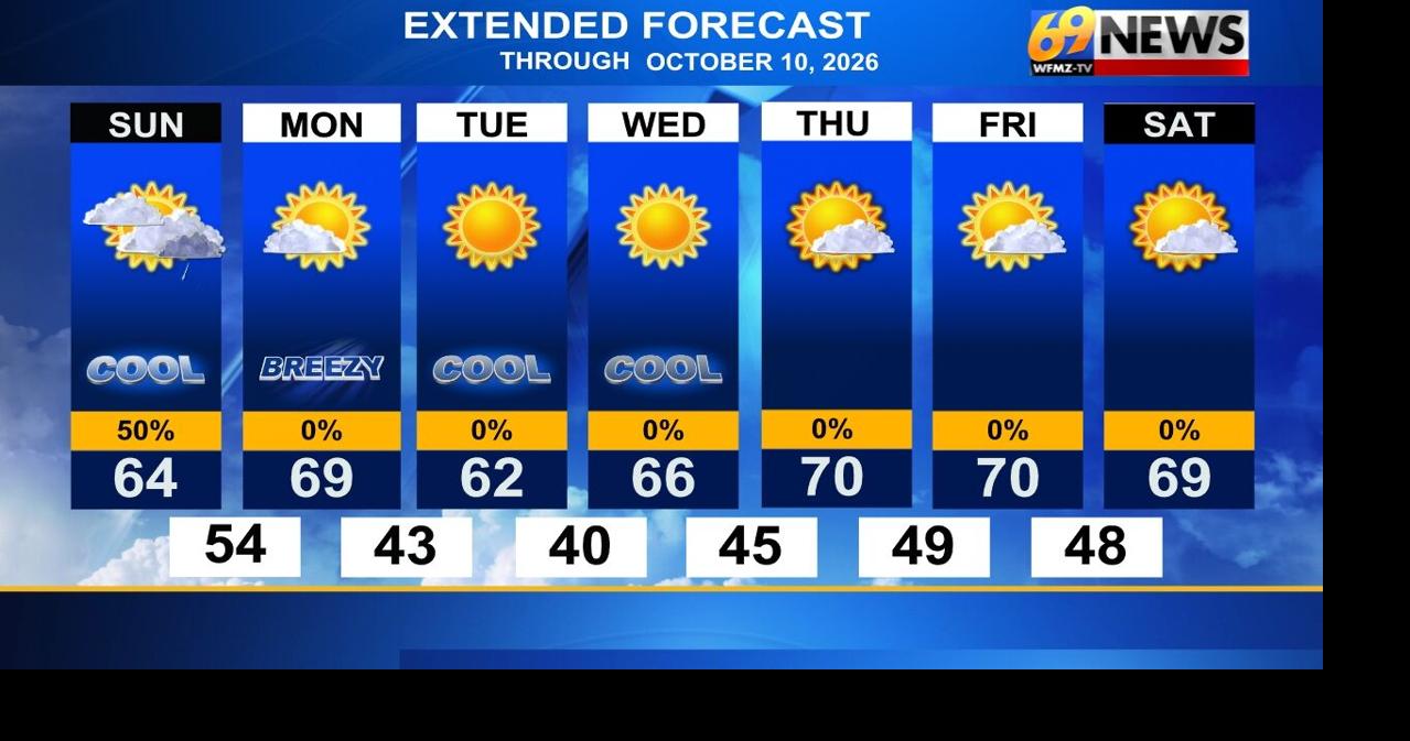 Cooler Sunday with a few spotty PM showers possible; sunny and dry all of next week