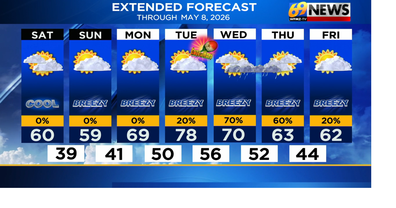 Seasonably cool the first weekend of May | Weather | wfmz.com