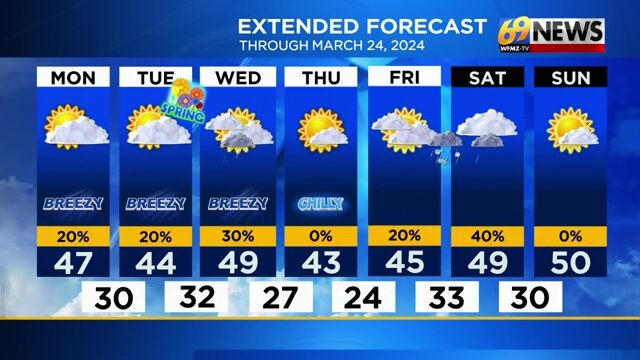 Breezy with clouds and sunshine today with a brief shower; chilly all ...