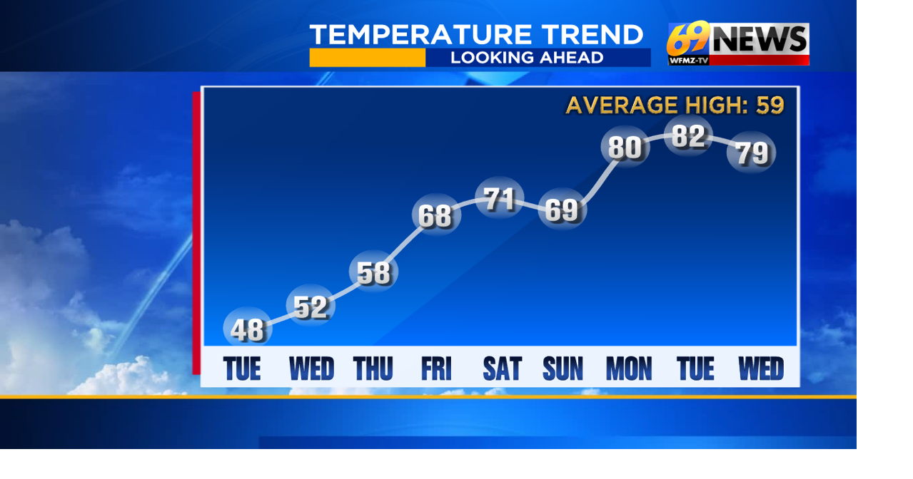 Chilly start to the week but a milder finish...mainly dry all the while ...