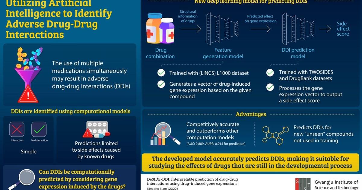 Researchers at the Gwangju Institute of Science and Technology Develop Deep Learning Model to Predict Adverse Drug-Drug Interactions - Image
